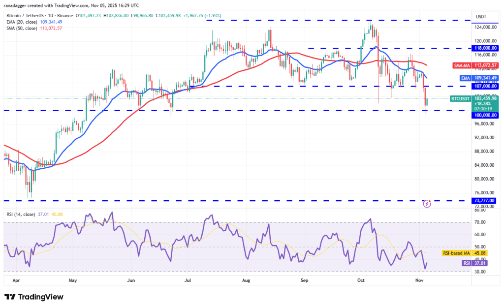 نمودار یک روزه قیمت بیت کوین
