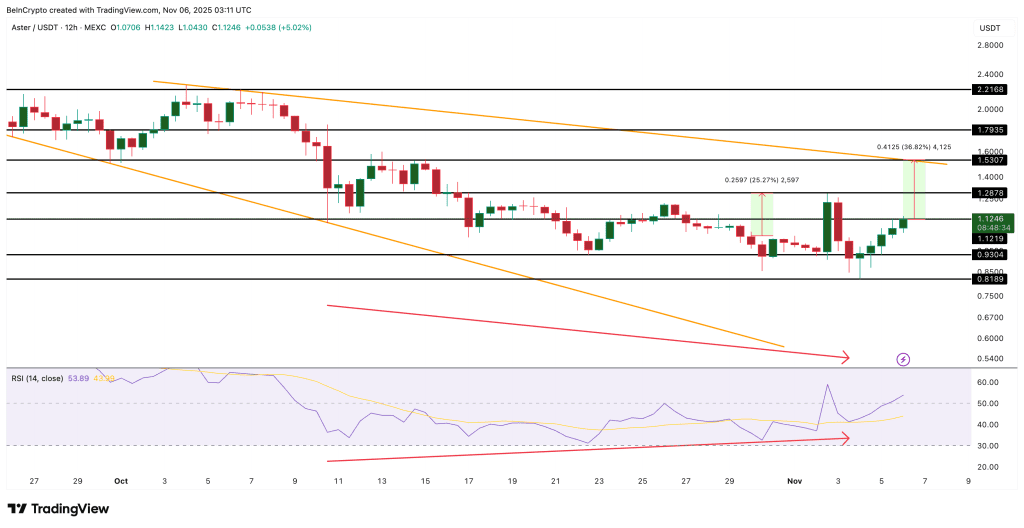 نمودار قیمت استر