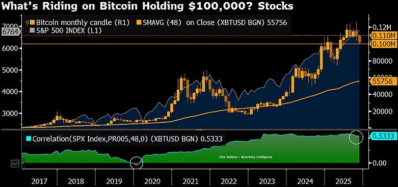 نمودار قیمت بیت کوین