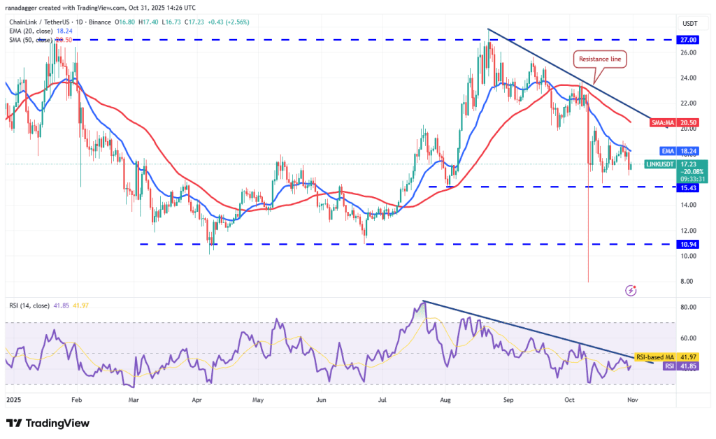 نمودار یک روزه قیمت چین لینک