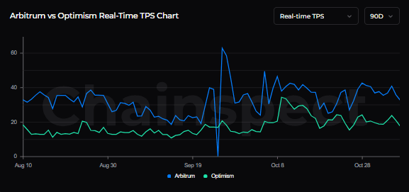 مقایسه فعالیت شبکه آپتیمیزم و آربیتروم
