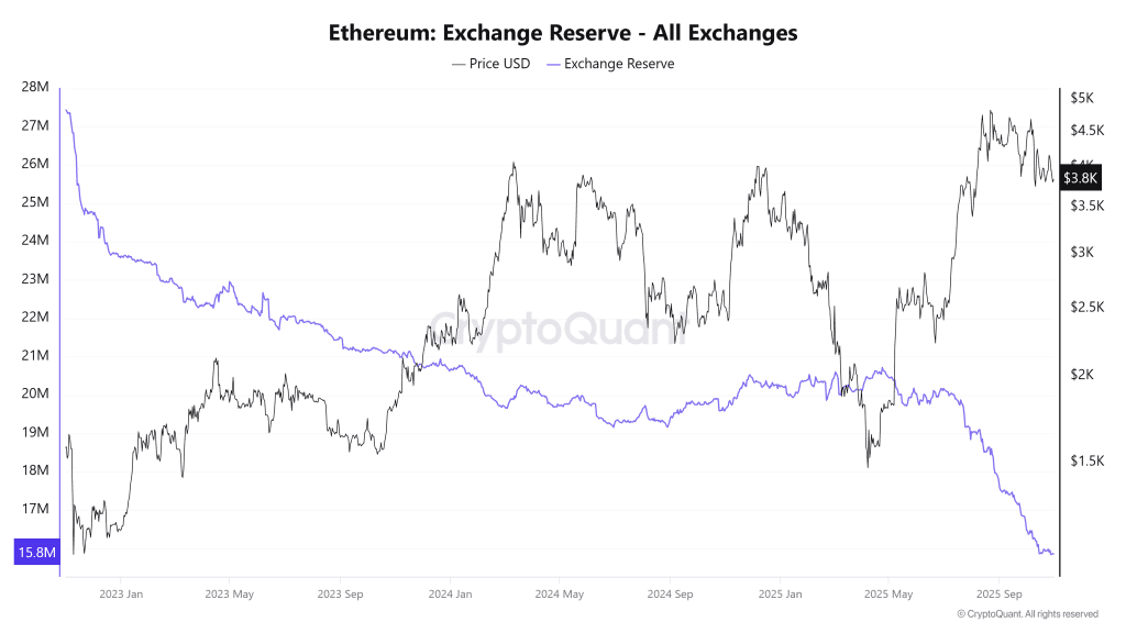 خروج اتریوم از صرافی‌ها آلت کوین