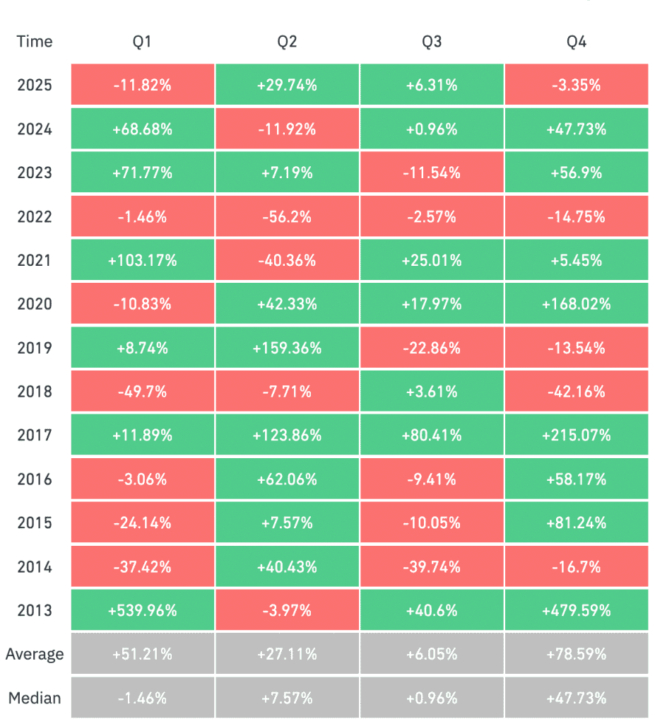 سود بیت کوین در هر فصل سالهای مختلف