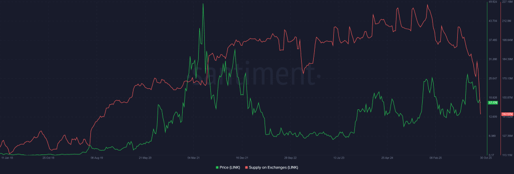 خروج چین لینک از صرافی‌ها آلت کوین