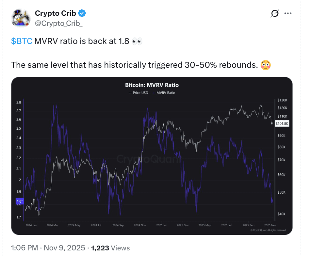 نسبت MVRV بیت کوین