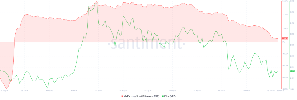 شاخص اختلاف لانگ/شورت MVRV