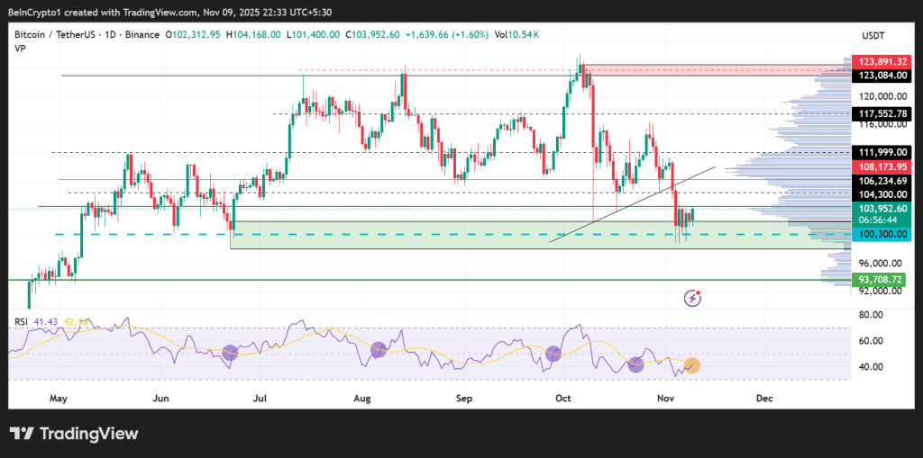 نمودار قیمت بیت کوین