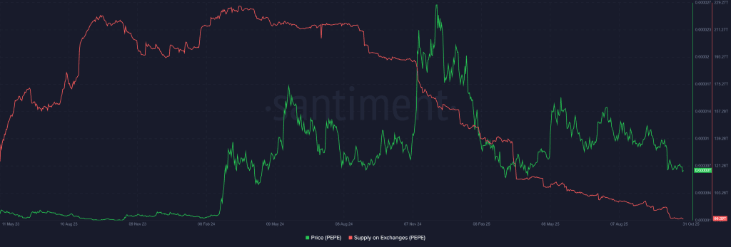 خروج پپه از صرافی‌ها آلت کوین