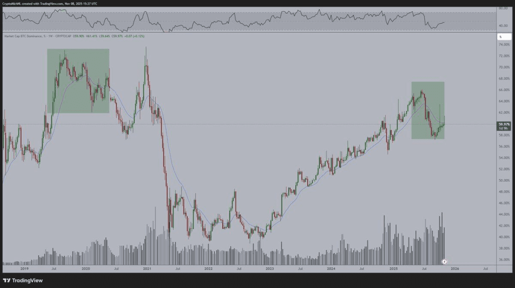 روند دامیننس بیت کوین