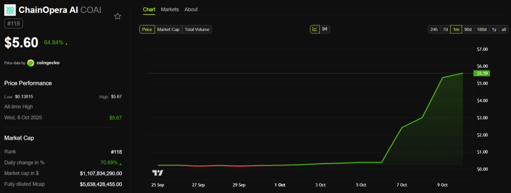 عملکرد قیمت COAI