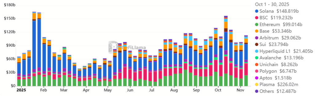 ارزش کل سرمایه‌ قفل‌شده شبکه‌های مختلف
