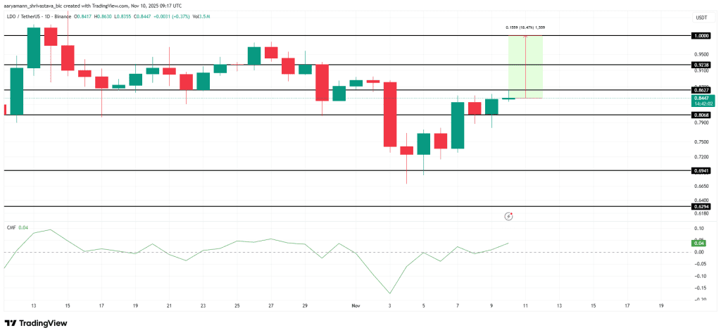 نمودار یک روزه قیمت لیدو دائو توکن آلت کوین