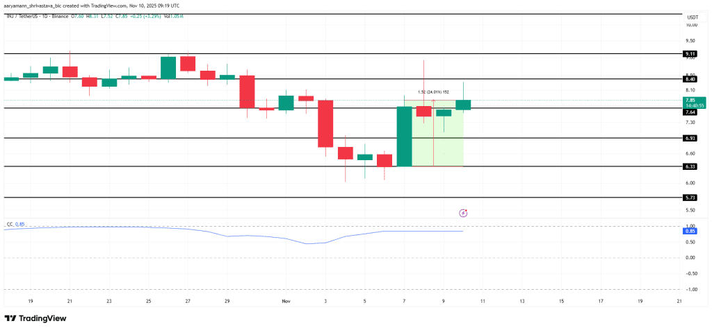 نمودار یک روزه قیمت اینجکتیو