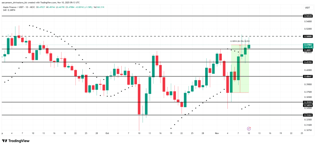 نمودار یک روزه قیمت SYRUP آلت کوین