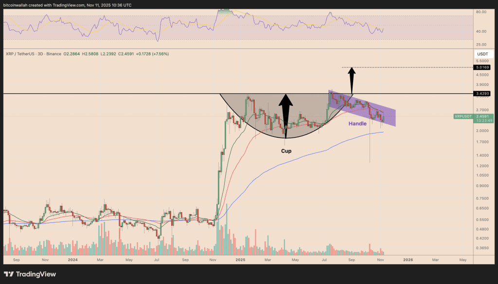 نمودار قیمت ریپل