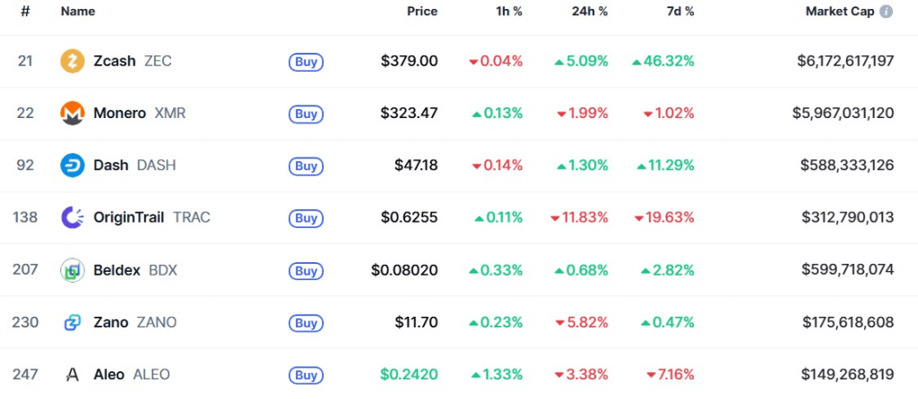 زدکش اکنون بهترین پرایوسی کوین در صنعت کریپتو است.