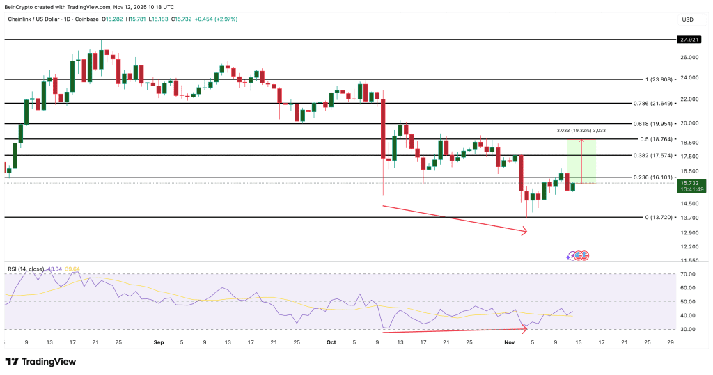 نمودار قیمت چین لینک