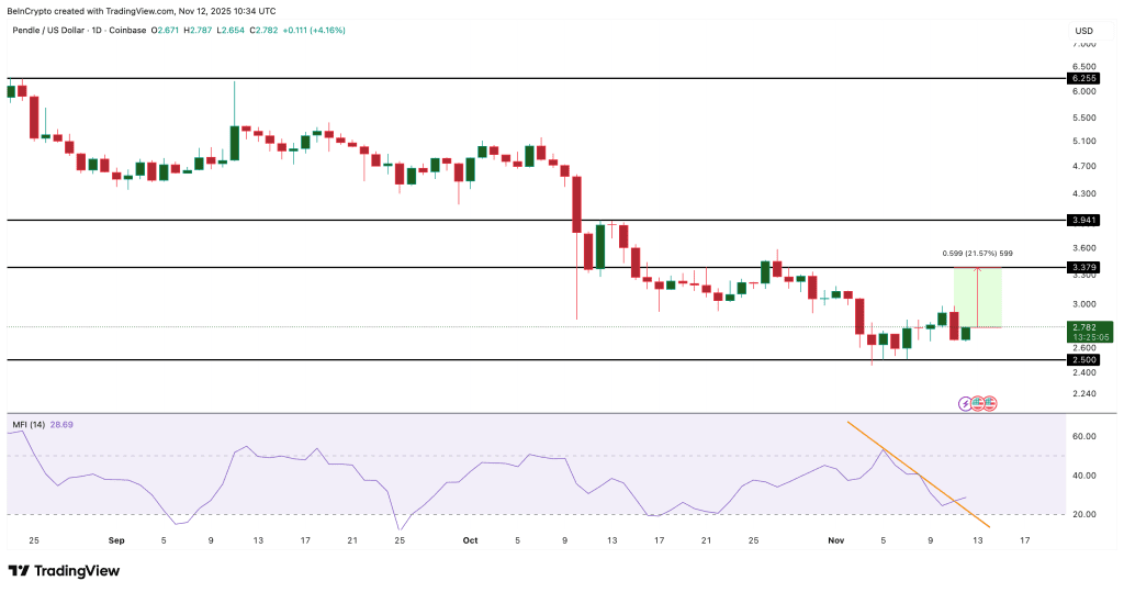 نمودار قیمت پندل