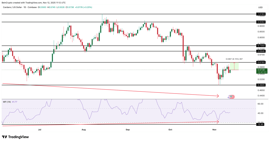 نمودار قیمت کاردانو