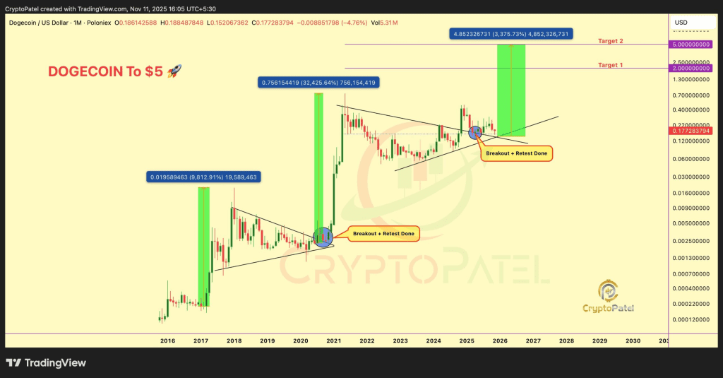 نمودار قیمت دوج کوین