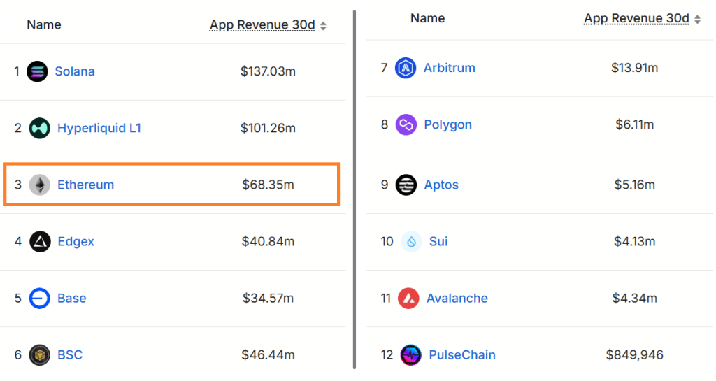 رتبهبندی بلاکچینها بر اساس درآمد ۳۰ روزه برنامههای غیرمتمرکز