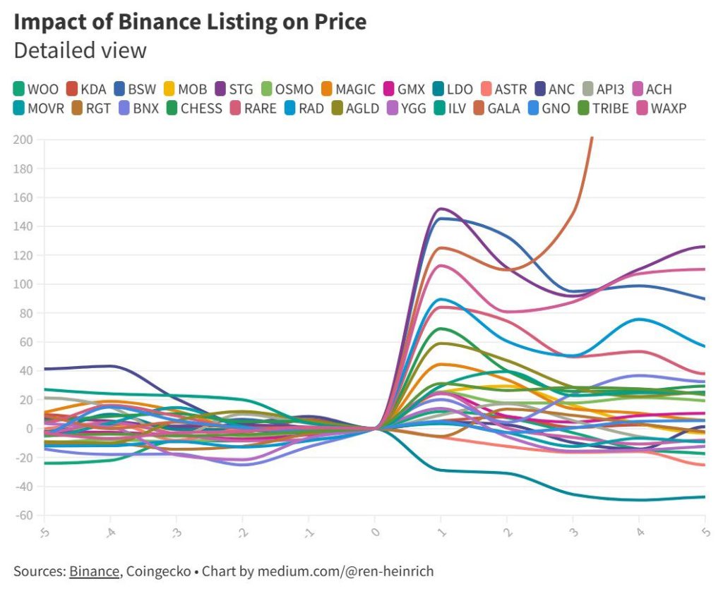 تحلیل‌ها نشان می‌دهد توکن‌ها در بایننس پس از لیست شدن جهش می‌کنند.