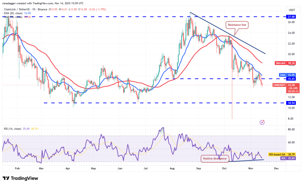 نمودار یک روزه قیمت چین لینک