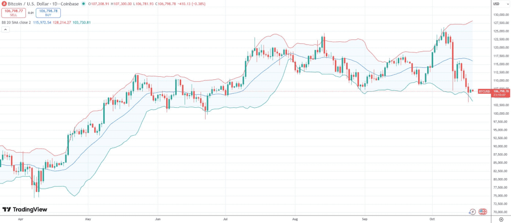 باندهای بولینگر بیت کوین در تایم‌فریم روزانه