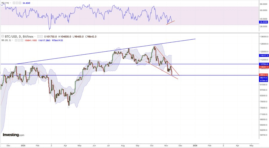 نمودار قیمت بیت کوین