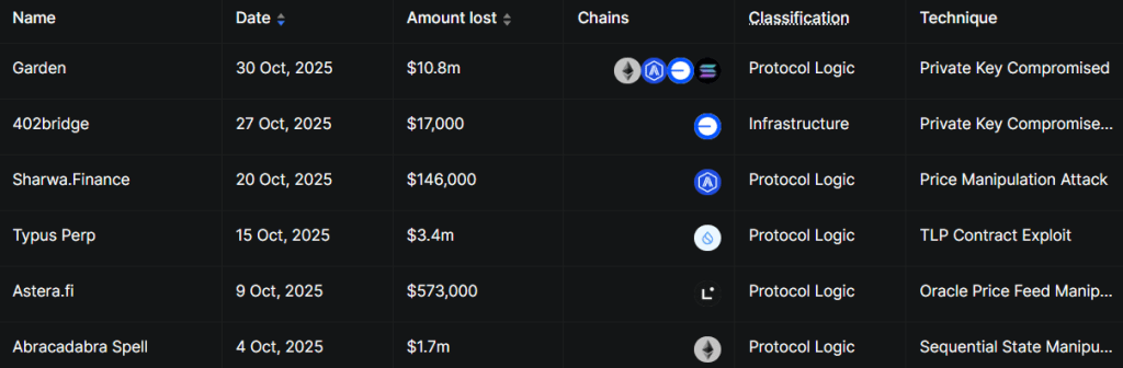 هک‌های ماه قبل بازار کرپیتو