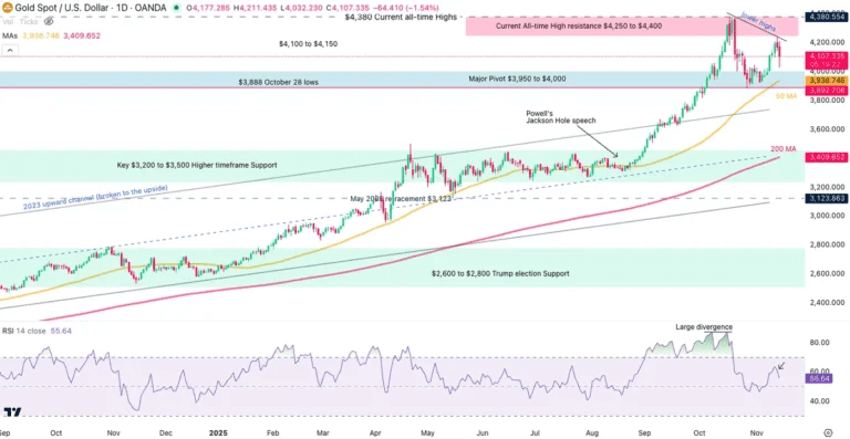 نمودار قیمت طلا