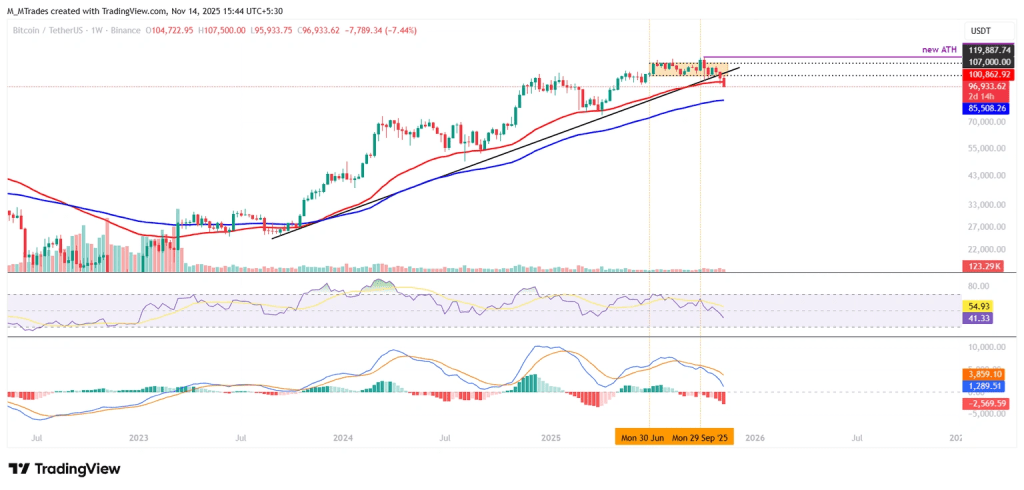 نمودار قیمت بیت کوین