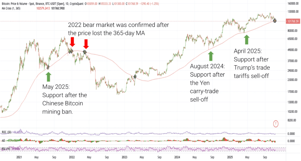 ساختار بازار صعودی بیت کوین
