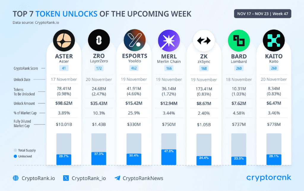توکن آنلاکهای این هفته