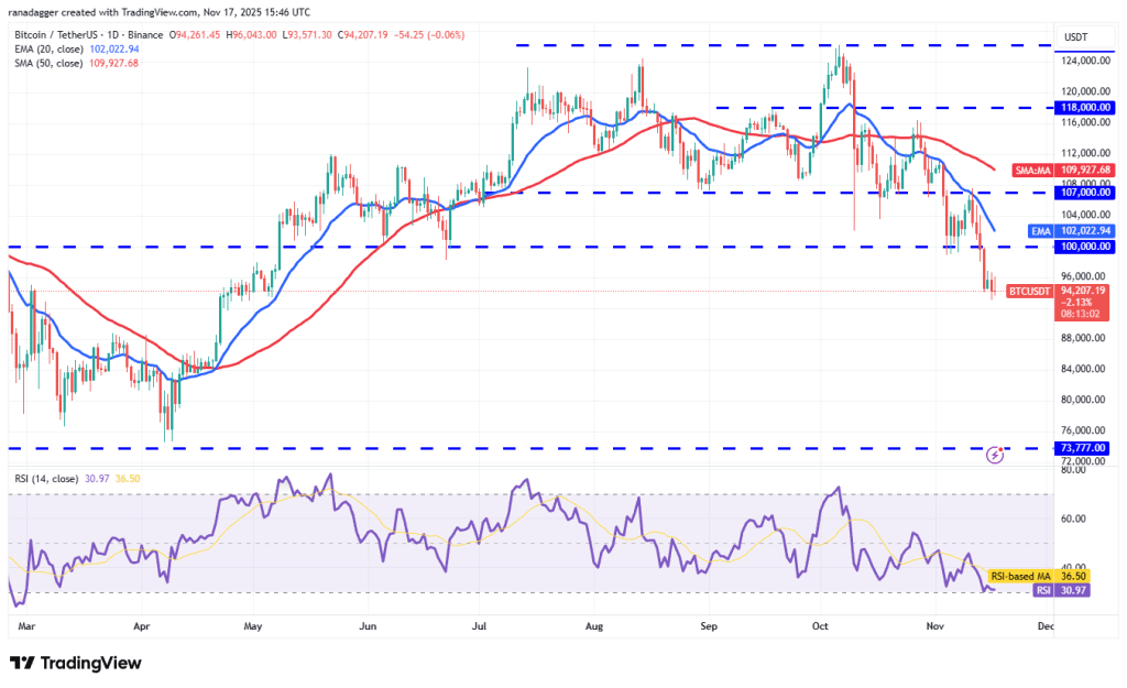 نمودار یک روزه قیمت بیت کوین