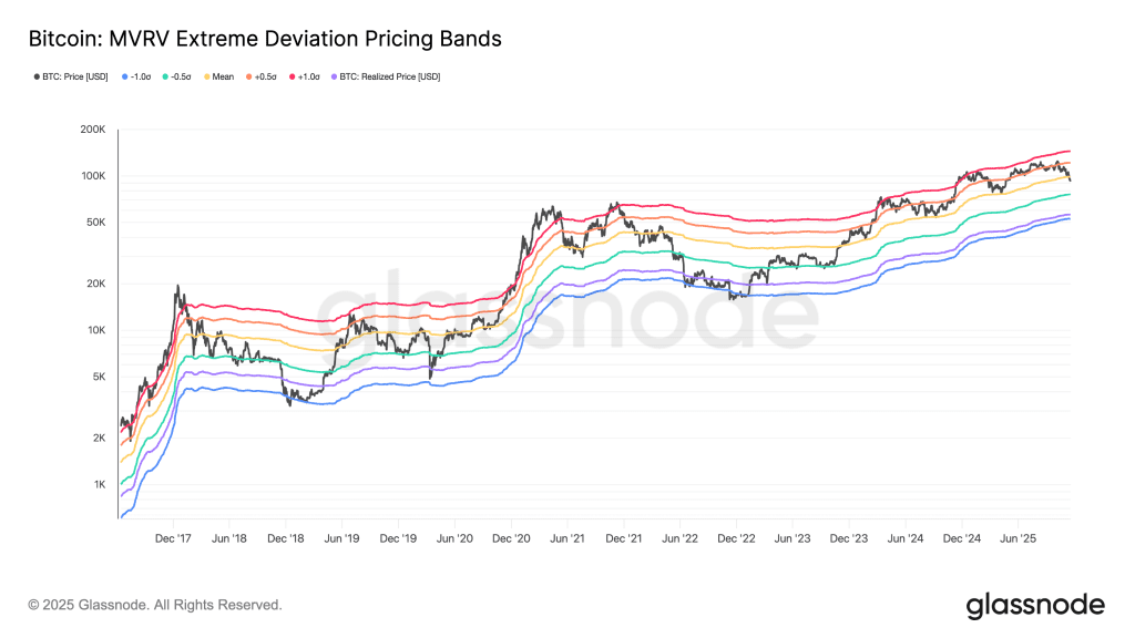 باندهای انحراف شدید MVRV