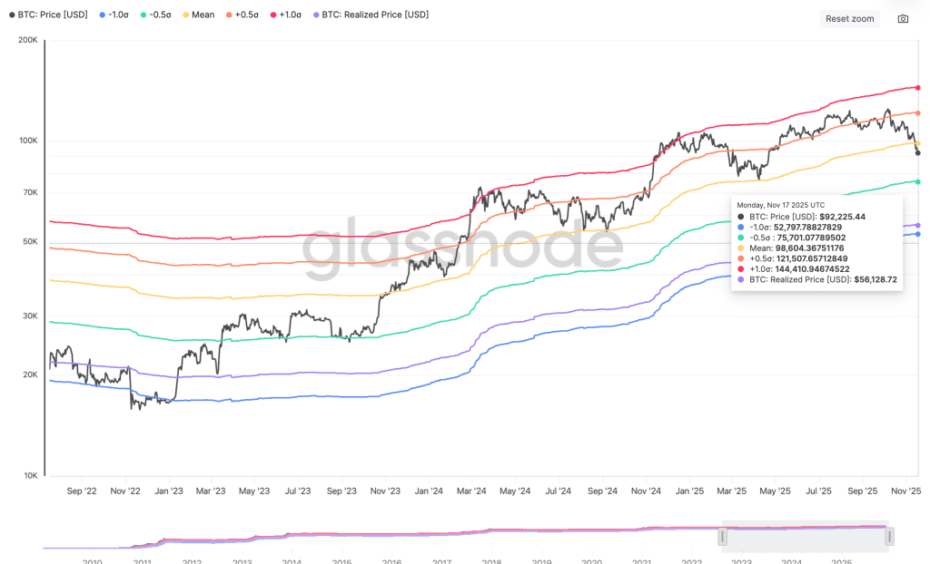 باندهای انحراف شدید MVRV