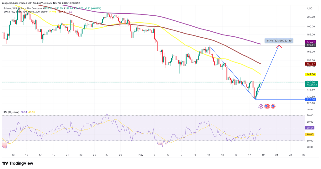 نمودار ۴ ساعته قیمت سولانا