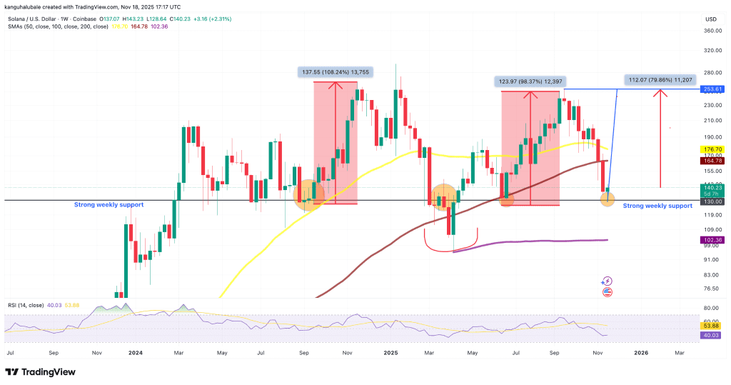 نمودار هفتگی قیمت سولانا