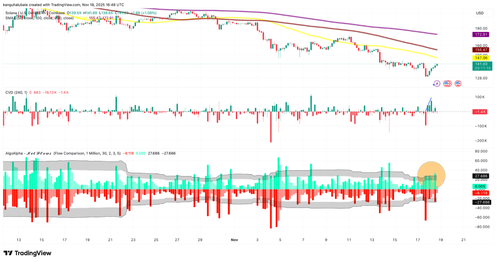 قیمت SOL، حجم خالص تیکر و CVD تجمیعی اسپات و فیوچرز