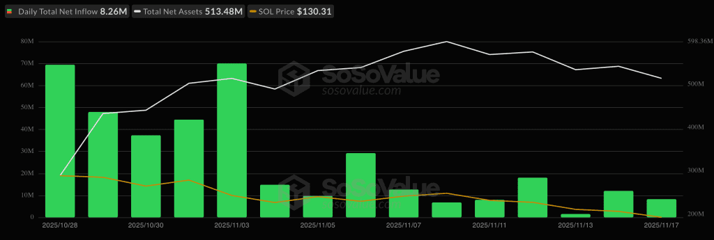 داده‌های جریان سرمایه ETF اسپات سولانا