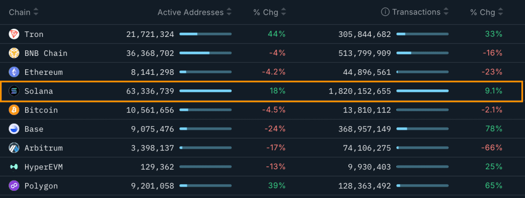 عملکرد ۳۰ روزه بلاک چین‌های بزرگ