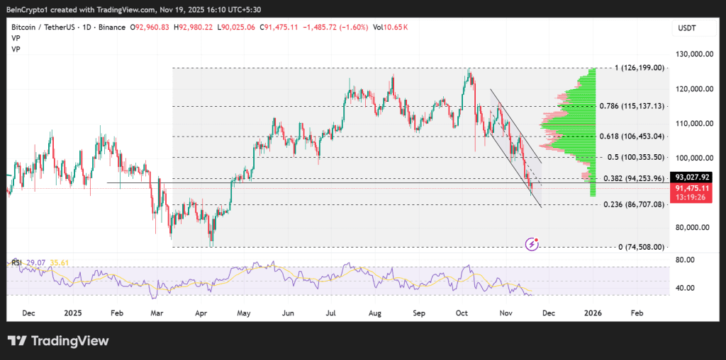 نمودار یک روزه قیمت بیت کوین