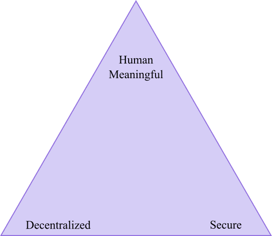 مثلث زوکو در سیستمهای نامگذاری بلاکچینی