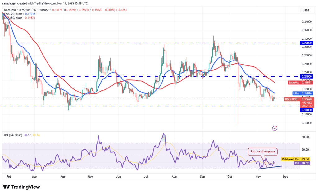 نمودار یک روزه قیمت دوج کوین