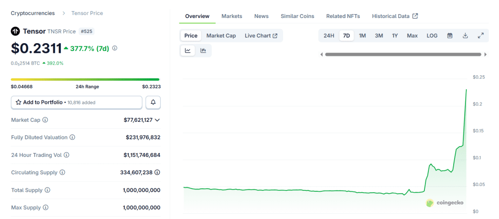 نمودار قیمت تنسور