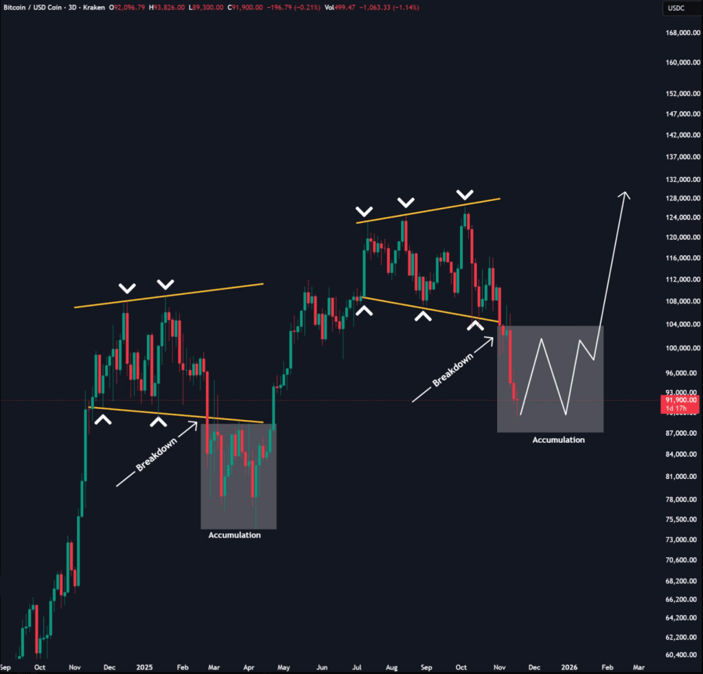 روند بیت کوین