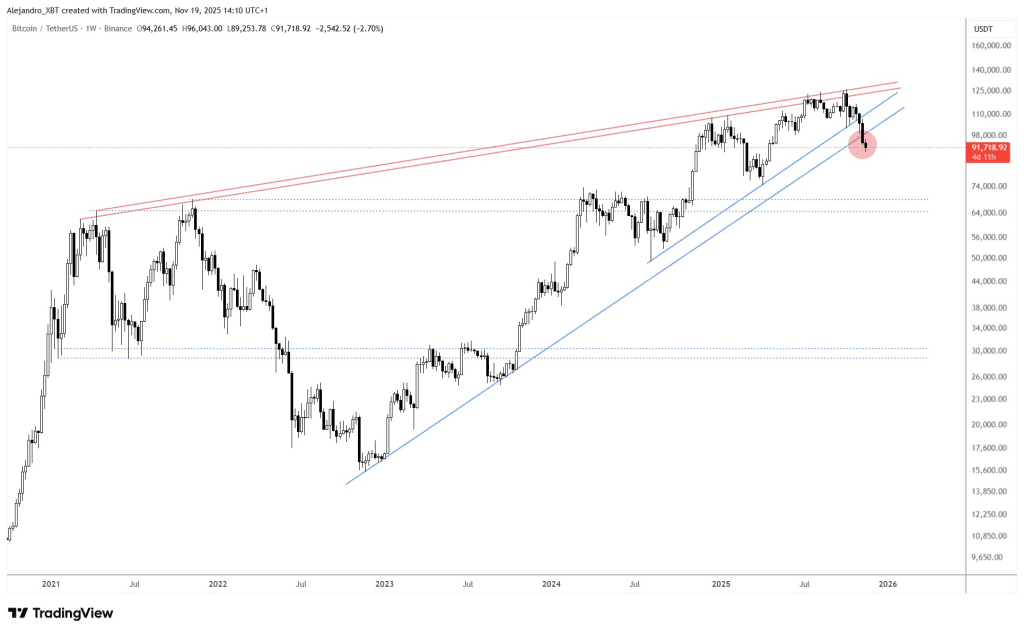الگوی کنج BTC