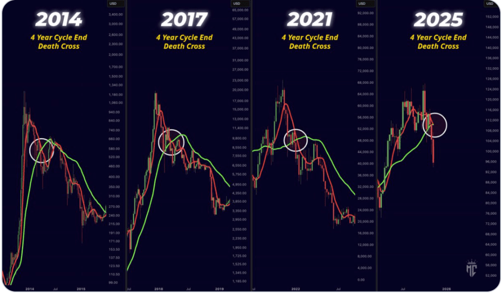 عملکرد بیت کوین در گذشته پس از تشکیل تقاطع مرگ