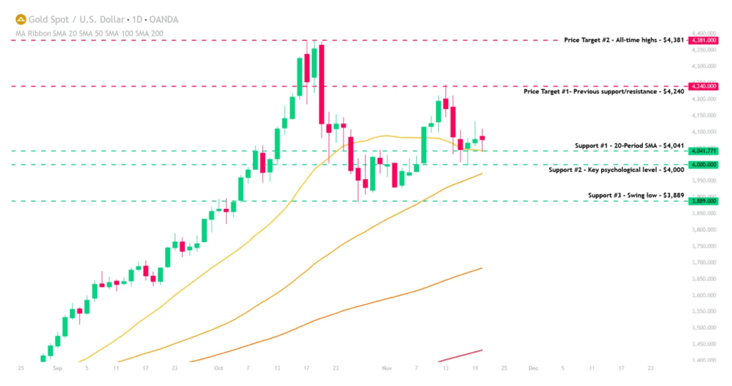 نمودار قیمت طلا